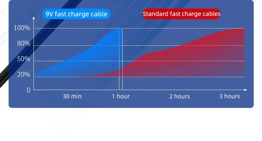 3Pcs PD 100W USB Type C to C Fast Charge Cable for Samsung Galaxy S22 S23 S24 S25 Plus Note Ultra A53 A54 Charging Data Cable